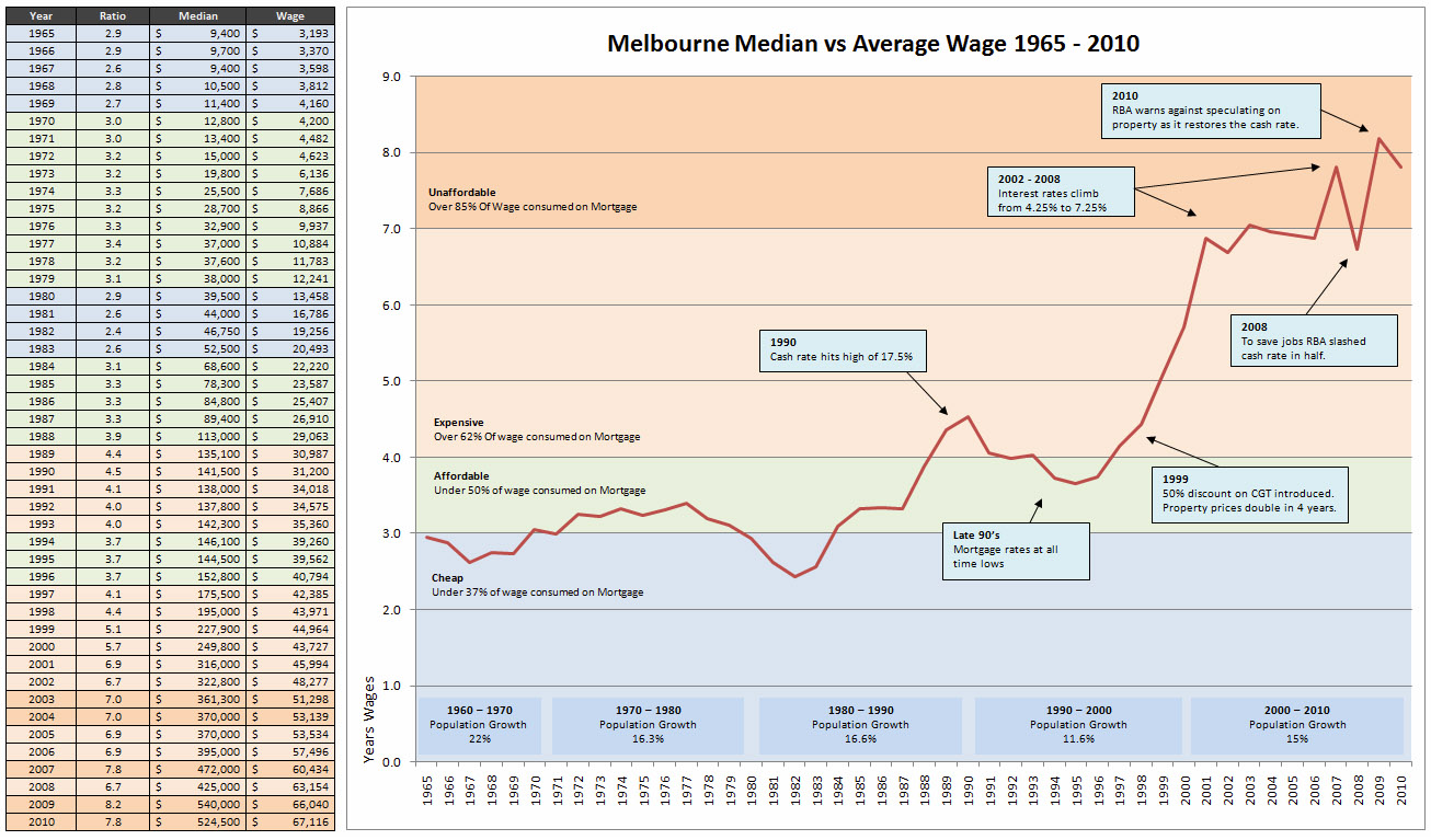 median-house-price-melbourne-last-20-years-graph