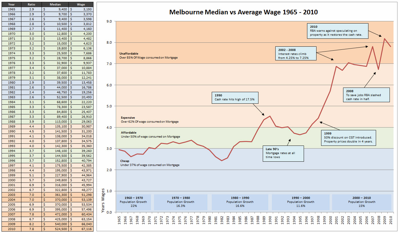 Real Melbourne House Prices 1965 - 2010