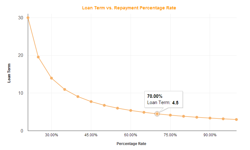 Loan Term vs. Repayment Rate