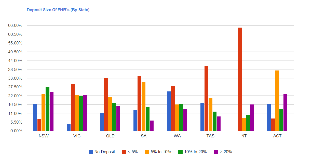 Deposit Size Of First Home Buyers (By State)