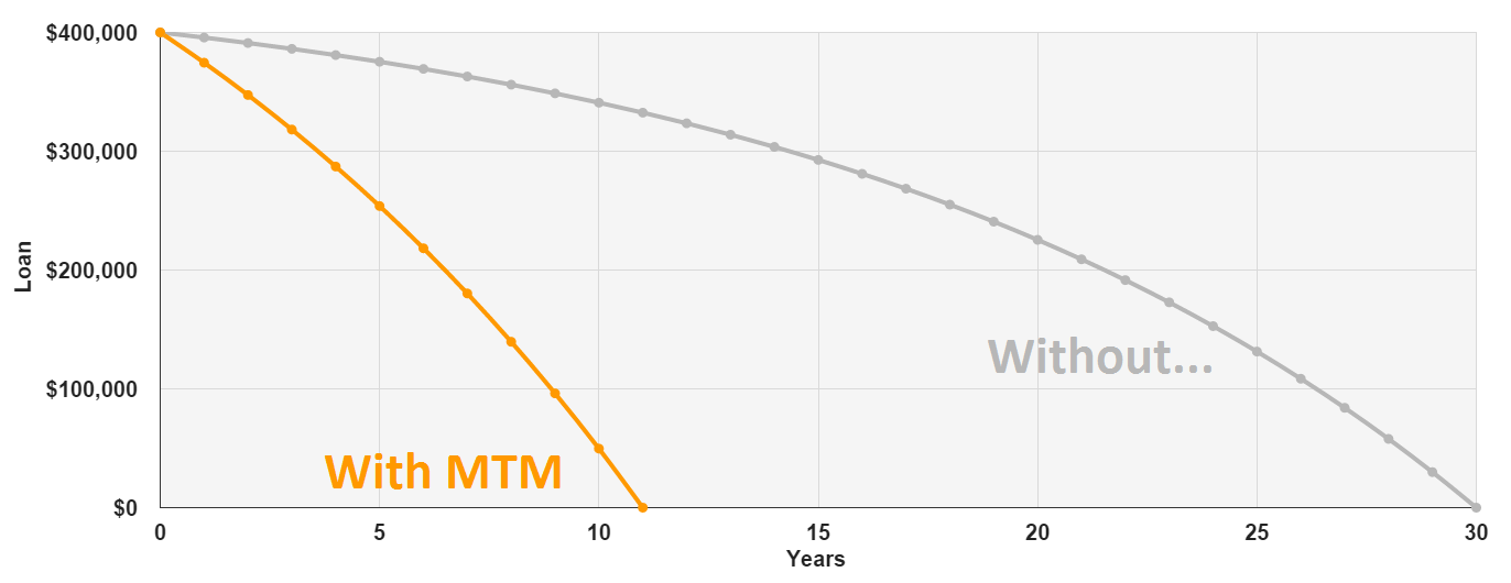 MTM vs Without