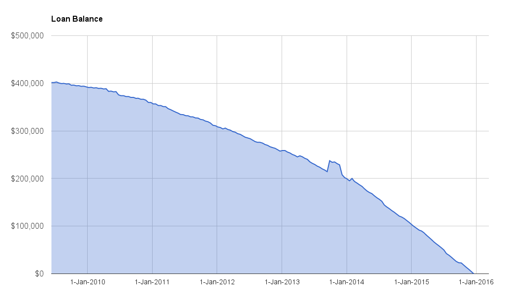 Loan Balance