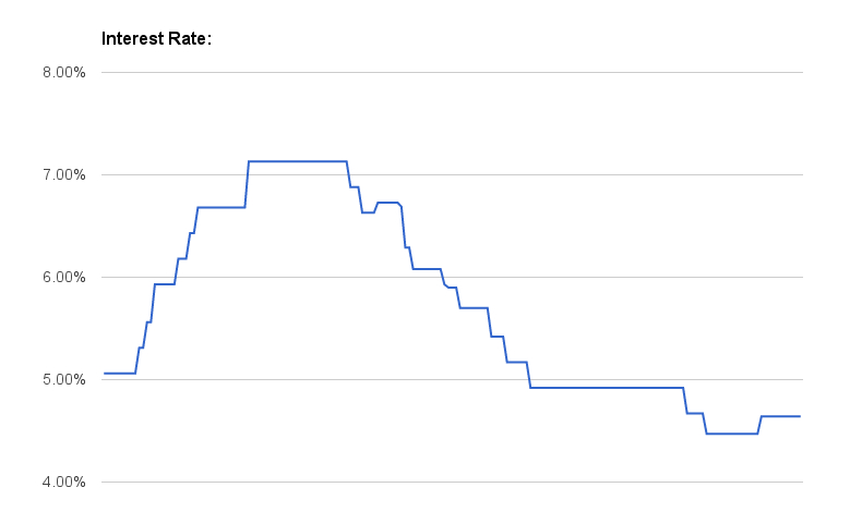 Interest Rates