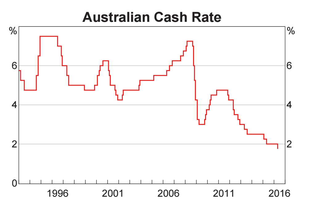 Source: RBA Chart Pack