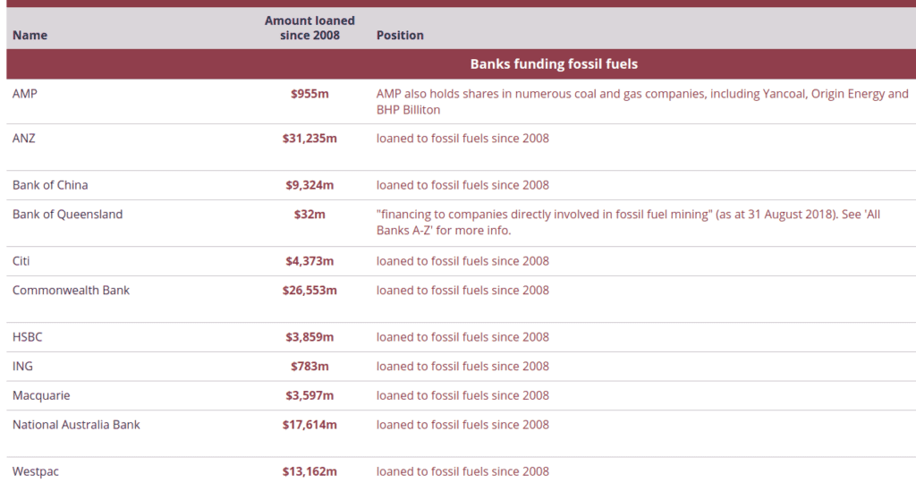 Fossil Fuel Banks